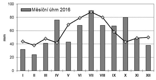 Zpravodaj ochrany lesa svazek 21/2018 Povětrnostní podmínky, nahodilé těžby a abiotická poškození v roce 2017 Vít Šrámek, Radek Novotný Povětrnostní podmínky Z globálního hlediska byl rok 2017 opět