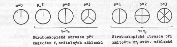 obr. 5.1. Stroboskopické obrazce [ 5 ] K cejchování počtu záblesků se používá zvláštního zařízení jazýčku, který kmitá o kmitočtu 2f 1 a nachází se v osvětlovací parabole stroboskopu.