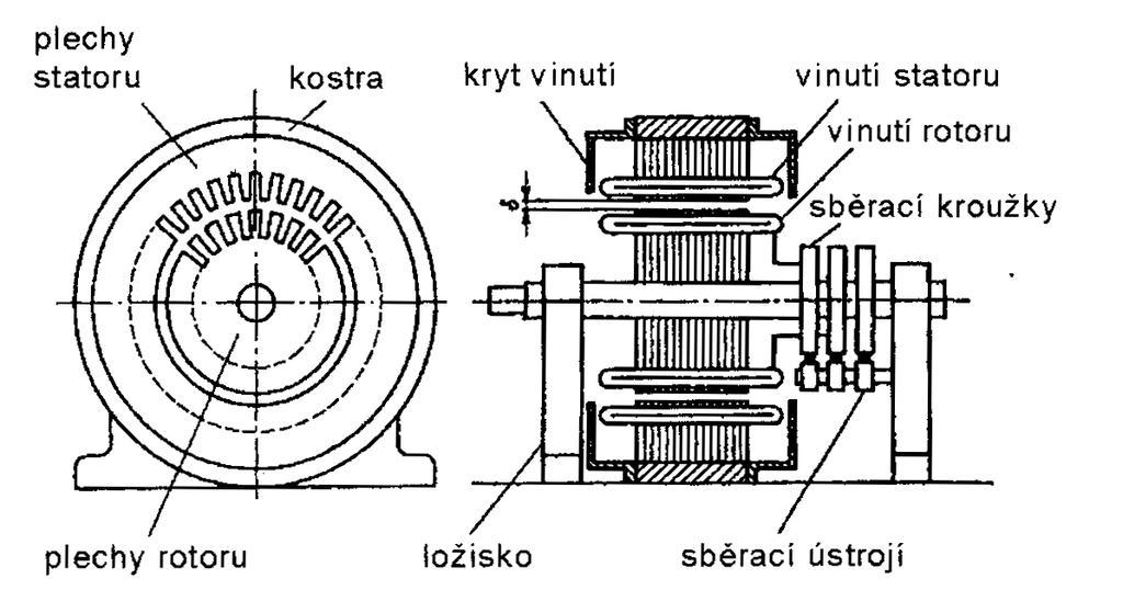 Vinutí uložené do drážek může být jednovrstvé či dvouvrstvé (Obr. 1.2). To je dáno počtem cívkových stran v jedné drážce.