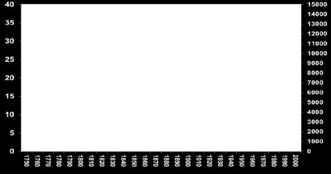 3% Porušení zápoje (%) Entic Podzols mean