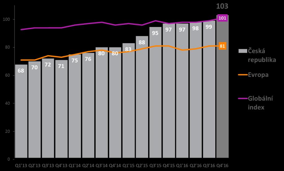 Česká spotřebitelská důvěra z kvartálu na kvartál roste. Poprvé přesahuje celosvětový průměr a vzdaluje se od evropského.