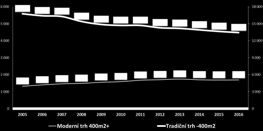 Aktuální roční průměr z 30 potravinových kategorií dosáhl až 57 %, což představuje nárůst o 1 procentuální bod (p.b.) oproti předcházejícímu roku.