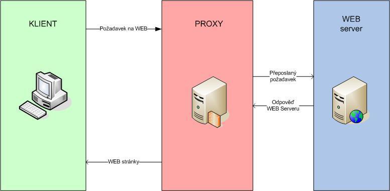 Obr. č. 7 Proxy server Zatímco tok přes firewall není přerušen, ale pouze filtrován, u proxy serverů dojde k přerušení. Toto sebou nese výhody i nevýhody. Velkou výhodou je samotné přerušení.
