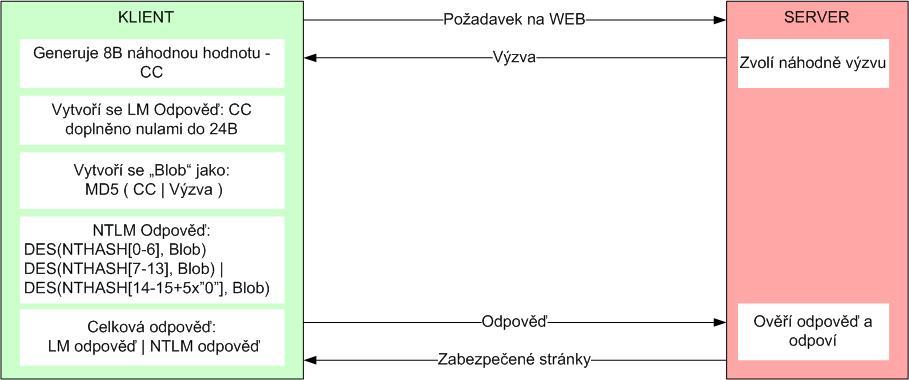 v2-hash, což je HMAC-MD5 funkce, na jejíž vstup je přiveden řetězec obsahující: NTHash uživatelova hesla, jméno uživatele, název domény. Klient vygeneruje dvě odpovědi (Response).