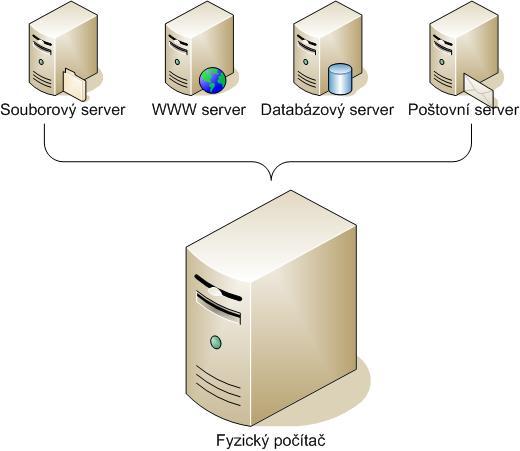 Výsledek tedy může vypadat jako na Obr. 21 Virtualizace. Mnoho nenáročných serverů (myšleno strojů poskytujících určitou službu, s vlastním OS) je provozováno pouze jedním fyzickým hardwarem.