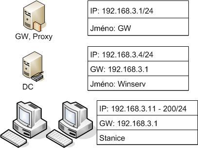 Nastavení firewallu: Nastavení firewallu uzavře všechny porty, které nejsou využívané, tomuto problému se věnuje kapitola 5.5.5 Nastavení firewallu a NATu.