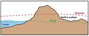 Referenční plochy ELIPSOID Volíme plochu náhradní - matematicky definovatelnou - pravidelnou a blízkou geoidu ELIPSOIDje v každém bodě kolmý k normále (geoid k tížnicím) Referenčních elipsoidů je