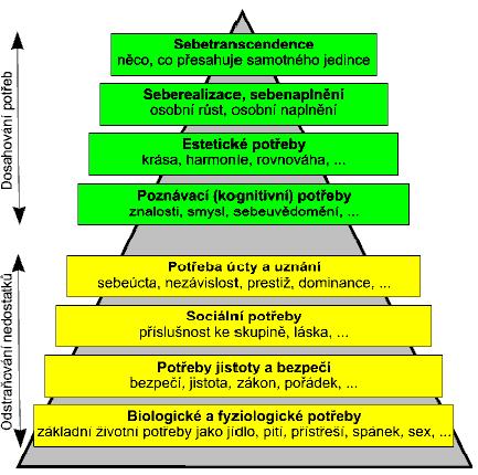 Abraham Maslow svoji původní teorii od svého vzniku v roce 1943 postupně doplňoval a rozšiřoval: pětiúrovňový model, ve kterém byla v B-potřebách pouze seberealizace, se změnil na současný