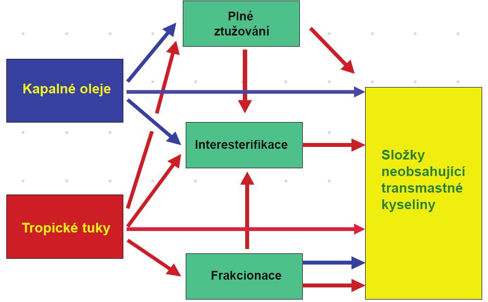 Nicméně ne každý tuk pevného skupenství splňuje požadavky pro danou aplikaci. Tuky bez transmastných kyselin Tuky lze rovněž plně ztužit.