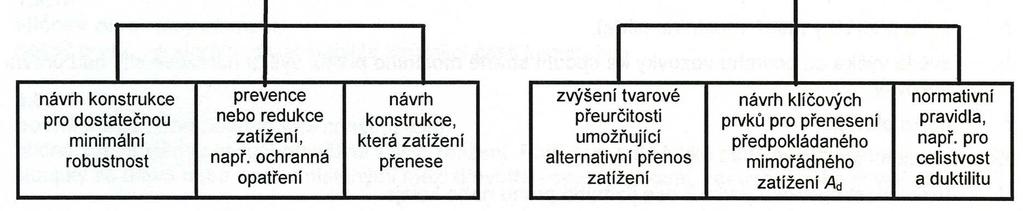 Mimořádná zatížení 3. Návrhové situace 3.