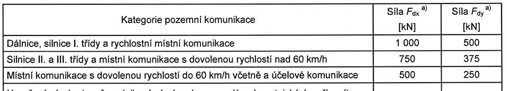 4. Náraz 4.3 Mimořádná zatížení způsobená silničními vozidly 4.3.1 Náraz na podpěrné konstrukce Mají se stanovit návrhové hodnoty zatížení od nárazu na podpěrné konstrukce (např.