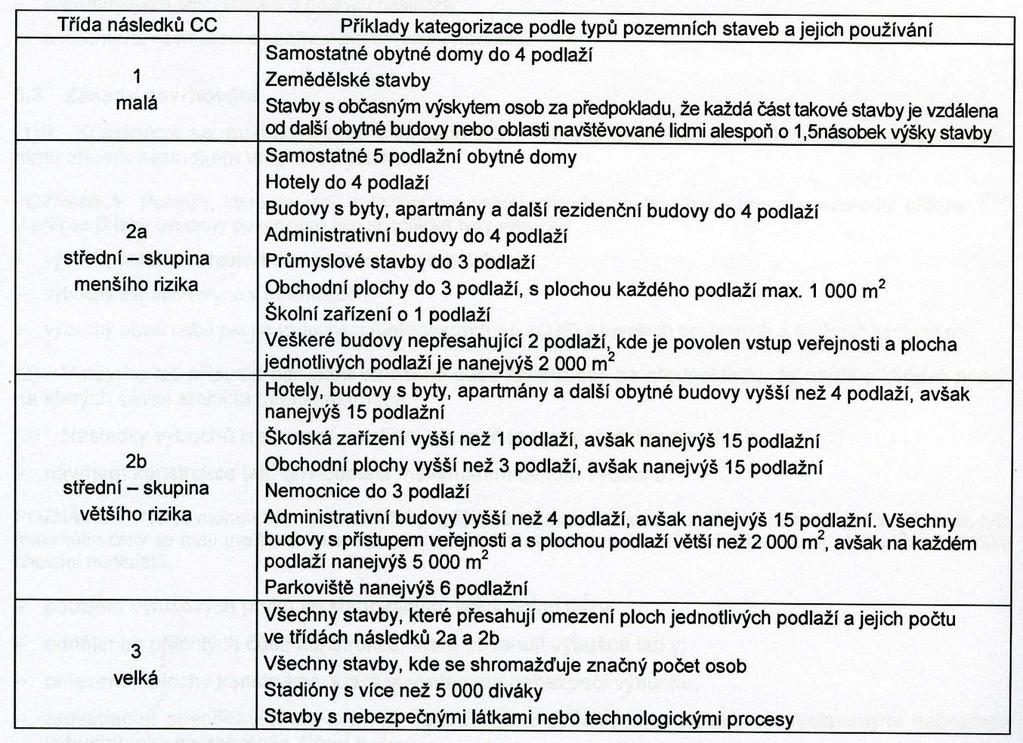 Mimořádná zatížení Příloha A Navrhování pozemních staveb s ohledem na následky