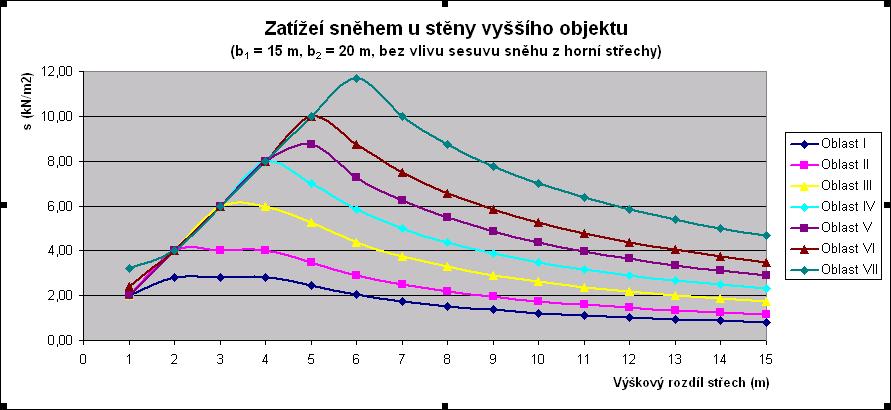 5 Zatížení sněhem na střechách 5.5 Tvarové součinitele µ i 5.