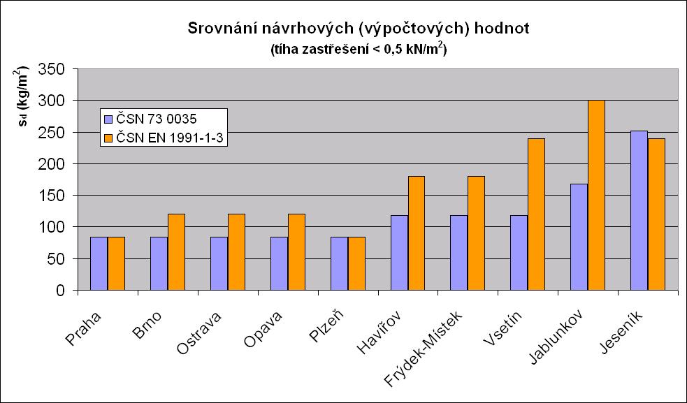 5 Zatížení sněhem na střechách 5.