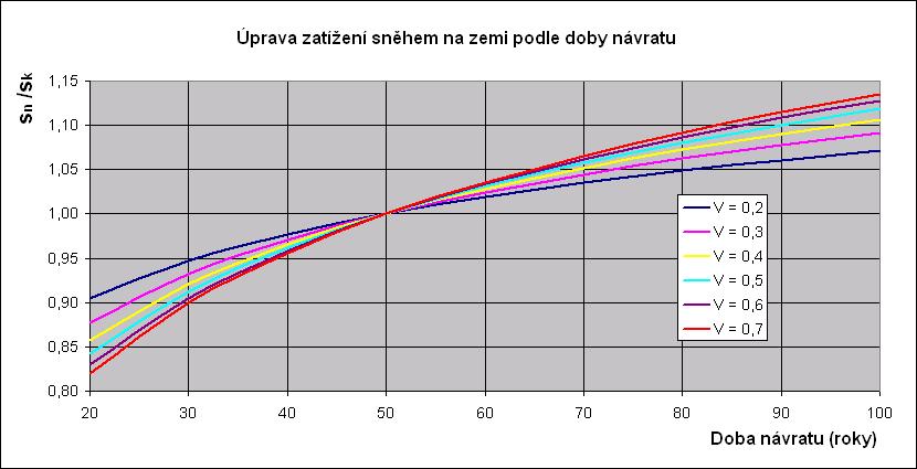 7 Přílohy D) Úprava zatížení sněhem na zemi podle doby návratu Příloha uvádí vztah pro výpočet hodnoty zatížení sněhem