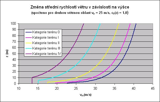 4 Rychlost větru a dynamický tlak 4.