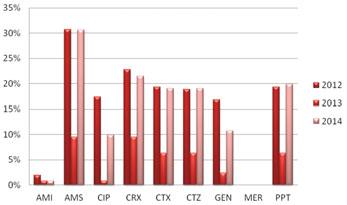 Antibiotická léčba novorozeneckých bakteriálních infekcí Graf 1: Rezistence Klebsiella pneumoniae k vybraným antibiotikům Graf 5: Rezistence Staphylococcus aureus k vybraným