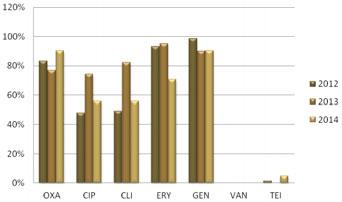 k vybraným antibiotikům Graf 4: Rezistence Klebsiella oxytoca k vybraným antibiotikům Typ infekce Režim antibiotické léčby Časná ampicilin + gentamicin ampicilin + cefotaxim v