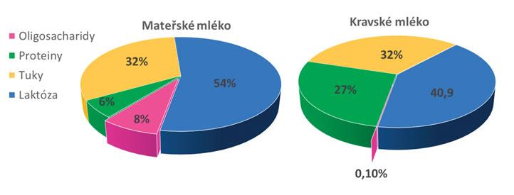 Biologické funkce oligosacharidů mateřského mléka Biologické funkce oligosacharidů mateřského mléka Musilová Š., Rada V.