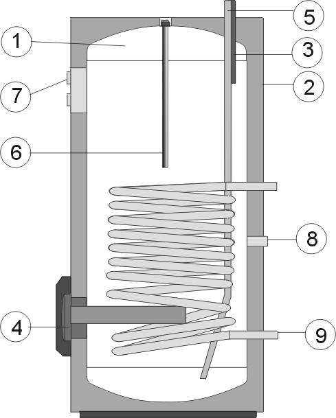 Nepriamoohrevný ohrievač vody kombinovaný: OKCE 100 NTR/2,2kW, OKCE 125 NTR/2,2kW, OKCE 160 NTR/2,2kW, OKCE 200 NTR/2,2kW, OKCE 250 NTR/2,2kW, OKCE 300 NTR/2,2kW, OKCE 300 NTR/3-6kW, OKCE 200