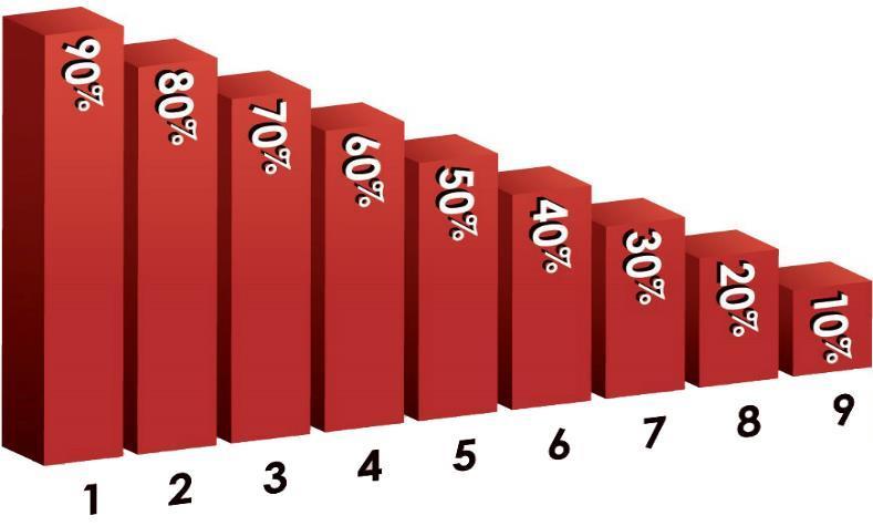 1 minúta = 10-12%, Defibrilácia do 5 minút Každá minúta oneskorenia defibrilácie znižuje šancu na úspešnosť o