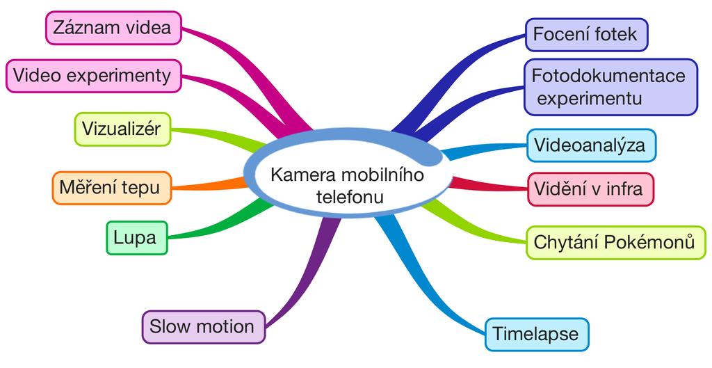 Použití kamery mobilních telefonů a tabletů Slow Motion a Time-lapse RADIM KUSÁK MFF UK V příspěvku se podíváme na konkrétní možnosti využití kamery mobilních telefonů a tabletů při experimentech ve