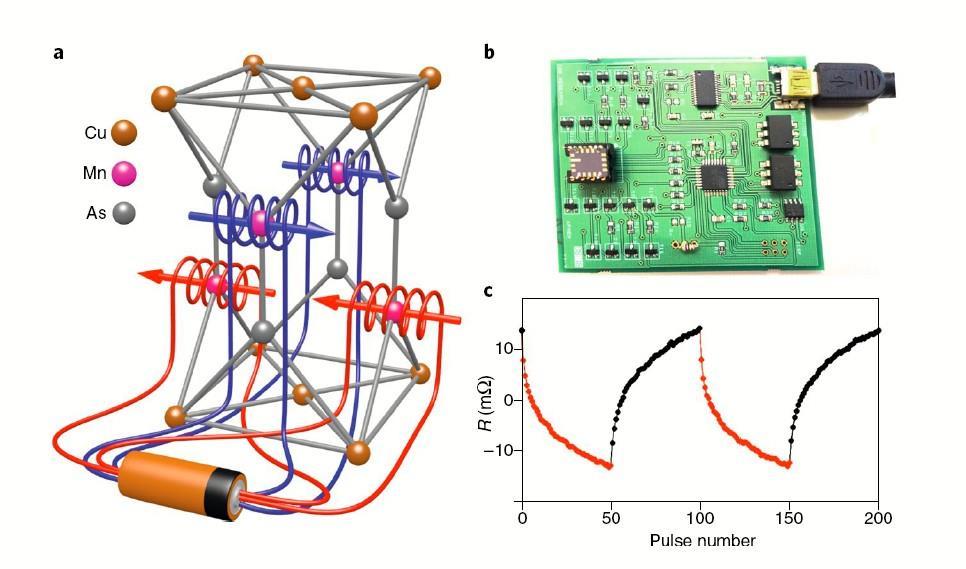 S. Y. Bodnar et al., Nature Communications 9, 348 (2018) doi: 10.1038/s41467-017-02780-x T. Jungwirth et al., Nature Physics 14, 200 (2018) doi:10.1038/s41567-018-0063-6 J. Železný et al.