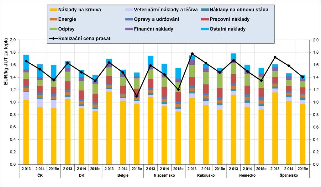 G 14 Výrobní náklady prasat ( /kg JUT za tepla) ve vybraných zemích EU za roky 2013-2015 Pramen: InterPig Průměrné náklady za období 2013-2015 v České republice dosahovaly 1,60-1,76 /kg JUT za tepla