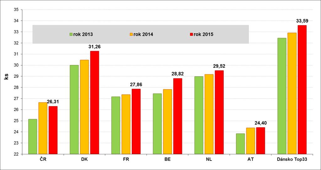 G 15 Počet odstavených selata na prasnici/rok ve vybraných zemích EU za roky 2013-2015 v ks Pramen: InterPig Nejlepší třetina podniků v Dánsku a ve Francii dosahovala lepších výsledků, než byl průměr