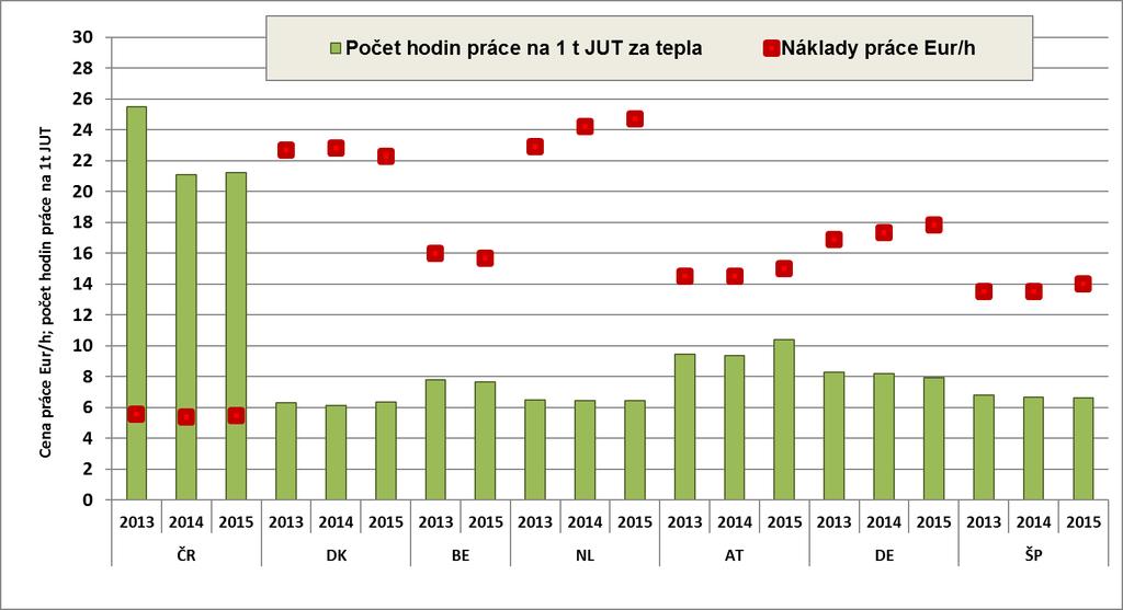 G 17 Náklady práce a počet hodin práce vynaložených na produkce1 t JUT prasat Pramen: InterPig Česká republika byla v letech 2013 a 2014 na úrovni prvovýroby v produkci prasat konkurenceschopná, v