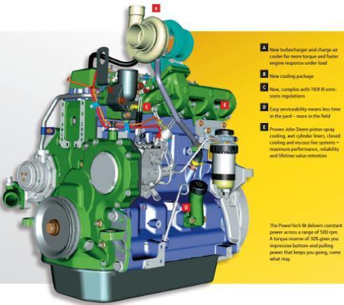 Motor Charakteristiky Motor JD 4 válce Zdvihový objem 4,525 litru Podobný výběr převodovek jako u MF Nevýhody Mechanický systém vstřikování paliva Jmenovité otáčky motoru 2 300 1/min Max.