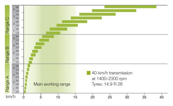 Převodovka Charakteristiky Podobný výběr převodovek jako u MF Hlavní pracovní reţim Převodovka 40 km/h při otáčkách 1400 2300