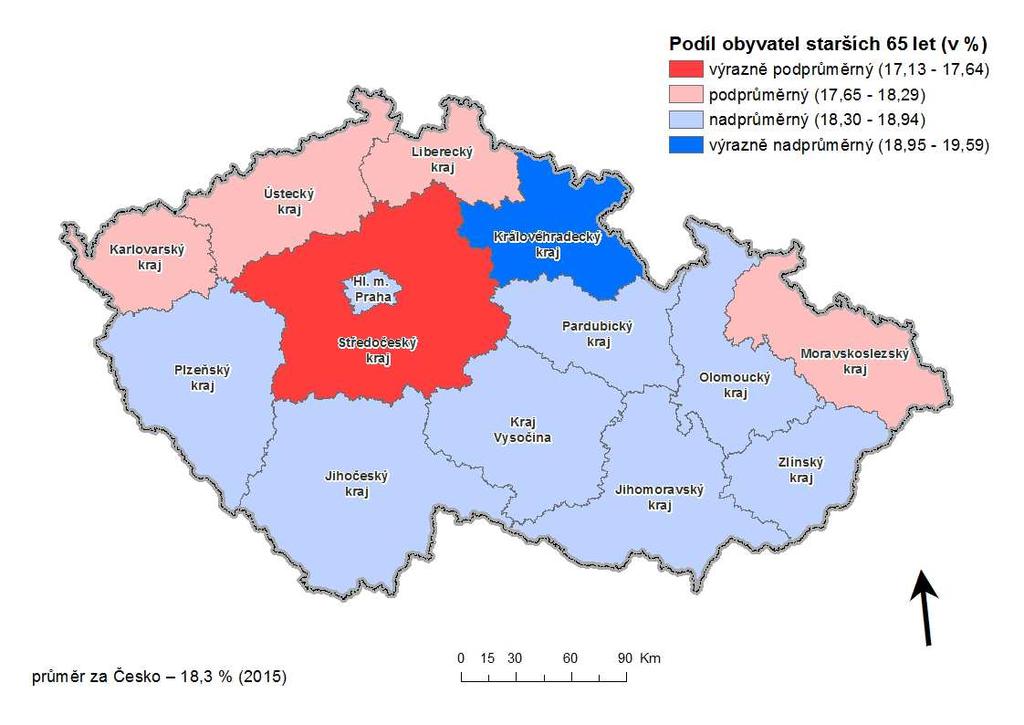 V roce 2007 tvořily osoby starší 65 let 14,6 % obyvatel ČR. Ústecký kraj je jedním z věkově nejmladších krajů v ČR.