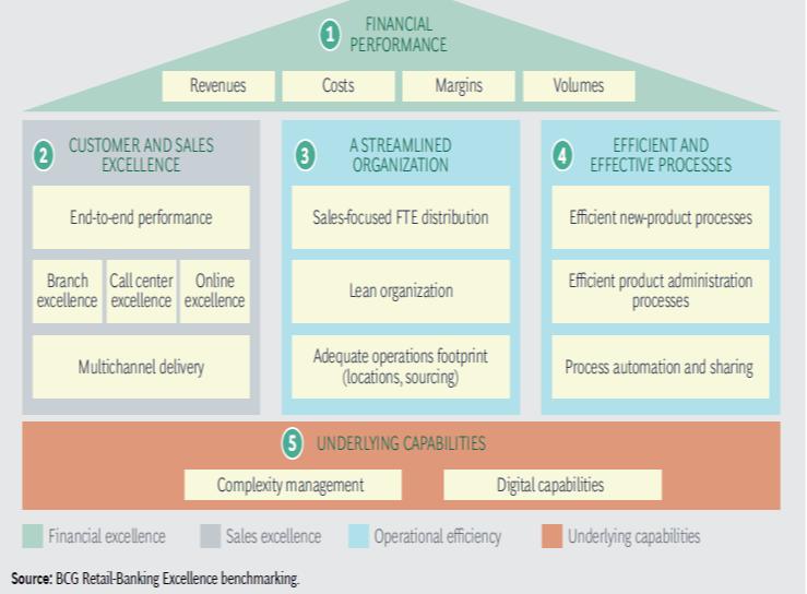 Five levers of operational and digital