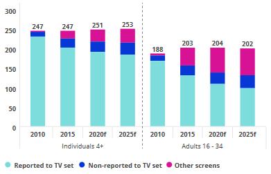 Průměrný denní čas strávený sledováním video obsahu (v minutách) Zdroj: Enders Analysis, BARB/InfoSys+ Evropské televizní společnosti se nyní obchodují pod dlouhodobými valuačními průměry, především