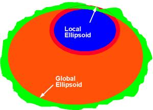 Geocentrický elipsoid WGS84 Založen na hmotném středu země (měřeno GPS)