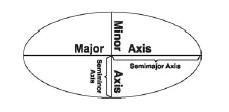 Parametry referenčního elipsoidu I elipsa charakterizována 2 osami rotací okolo kratší vznikne elipsoid Charakteristiky: a semimajor axis b