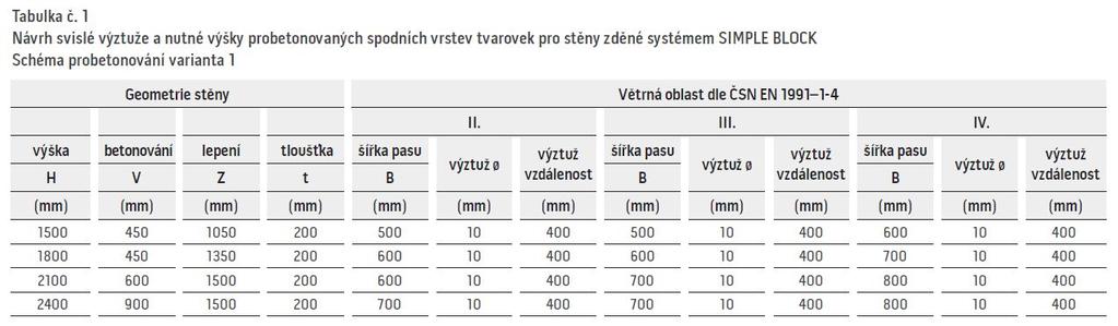 Beton je potřeba rovněž také kvalitně zhutnit, aby došlo k rovnoměrnému rozložení betonové směsi a nevyskytovaly se ve výsledné výplni kaverny.