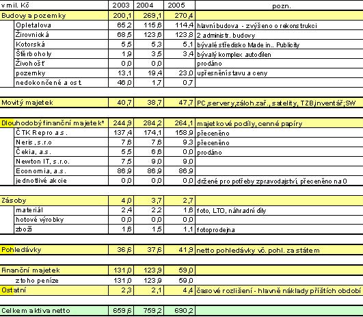 do tzv. stálých aktiv, druhé tři do tzv.