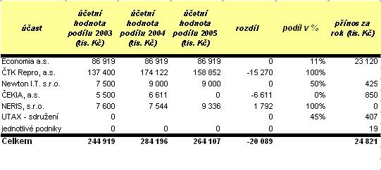 Pozn. * v části finanční investice se projevují změny reálných hodnot, které vznikly přeceněním v rámci roční závěrky. 2.