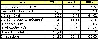 Tabulka 5 - Evidenční stavy zaměstnanců k prvnímu dni měsíce Tabulka 6- Průměrný počet zaměstnanců a osobní náklady 3.1.2 Struktura zaměstnanců Průměrný věk zaměstnance ČTK k 31.12.