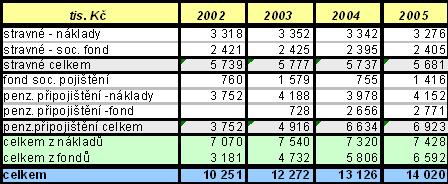 Příspěvek na penzijní připojištění zůstal se svými 49 % největší poloţkou sociálního programu.