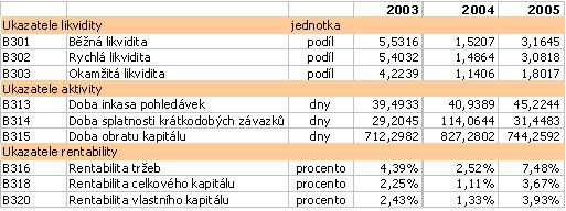 Ukazatele likvidity jsou přes sníţení finančních prostředků na minimální úroveň posledních let na velmi dobré úrovni. Za bezpečnou hranici okamţité likvidity se povaţuje hodnota 0,5.