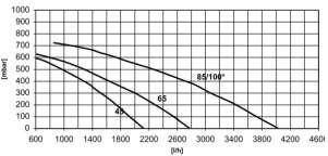 Charakteristika čerpadla Charakteristika čerpadel je uvedena na následujícím grafu jako závislost průtoku a výtlačné výšky čerpadla.