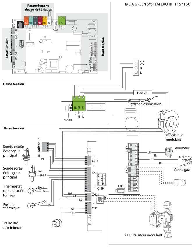 Displej Nízkonapěťová část Vysokonapěťová část TALIA GREEN SYSTEM EVO HP - montáž Napojení regulace a příslušenství Vysokonapěťová část Hlavní síťové napájení Ionizační elektroda IONIZACE