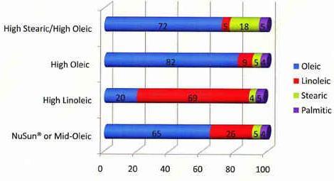 Kauza: Čistota slunečnicového oleje podle MK Obsah kyseliny laurové (12:0) vyšší než 0,1 % - přídavek olejů s vyšším obsahem této kyseliny.