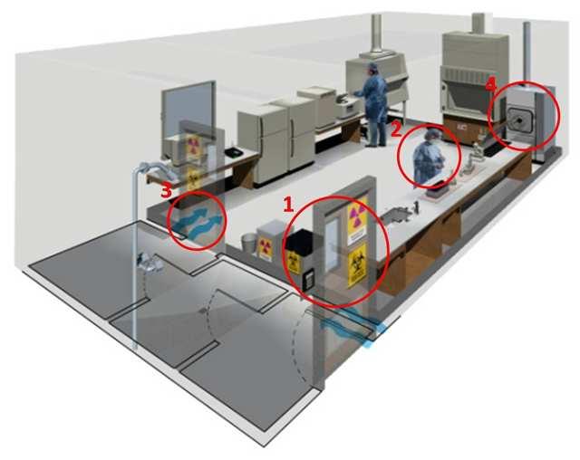úroveň BSL typ laboratoře laboratorní postupy bezpečnostní vybavení BSL-1 basic BSL-2 basic BSL-3 containment výukové, výzkumné správná laboratorní praxe není stanoveno, práce na otevřených stolech