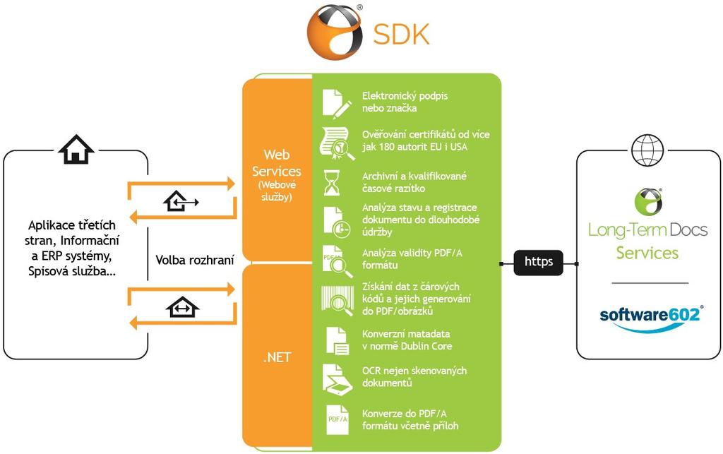 Obrázek 1: Integrace Software602 SDK do aplikací třetích stran Slovník pojmů PAdES elektronicky podepsané PDF dokumenty podle normy ISO-32000-1 nebo standardů rodiny PAdES PAdES Basic, PAdES-BES,