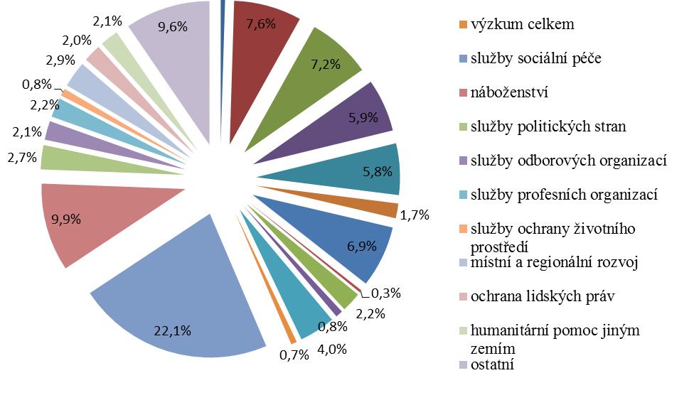 PŘÍMÉ A NEPŘÍMÉ FINANCOVÁNÍ SOUKROMÝCH NEZISKOVÝCH ORGANIZACÍ Z VEŘEJNÝCH ROZPOČTŮ ČR V LETECH 2008 AŽ 2013 Lepší pohled na strukturu zaměstnanosti neziskových institucí bez VVŠ