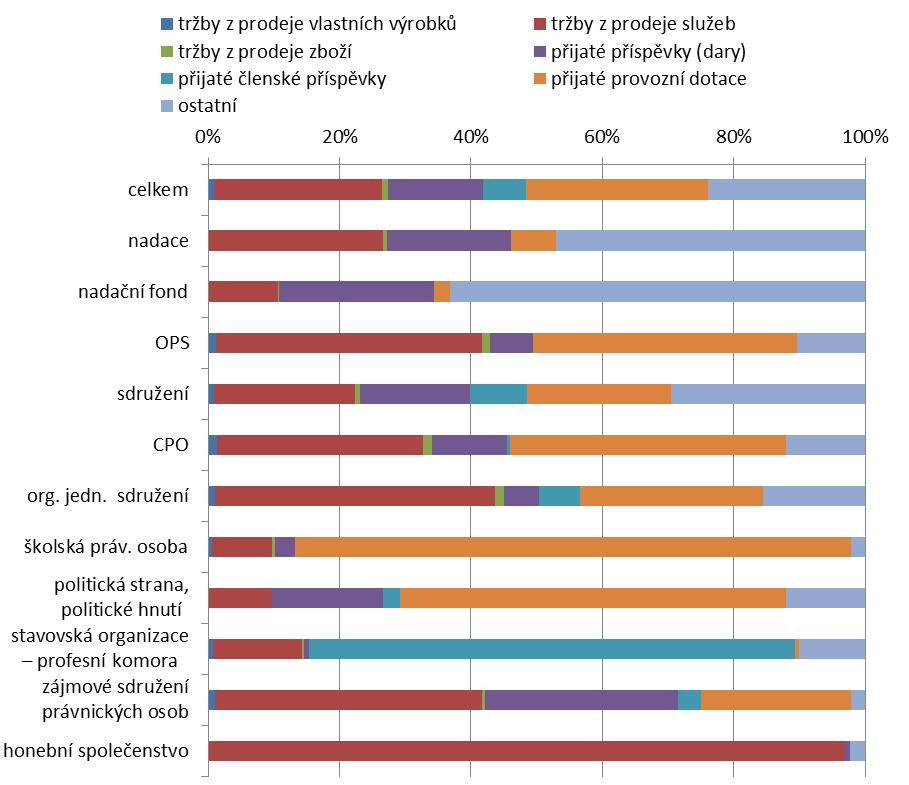 ZUZANA PROUZOVÁ Graf 4: Příjmy (výnosy) organizací dle právní formy a typu příjmu